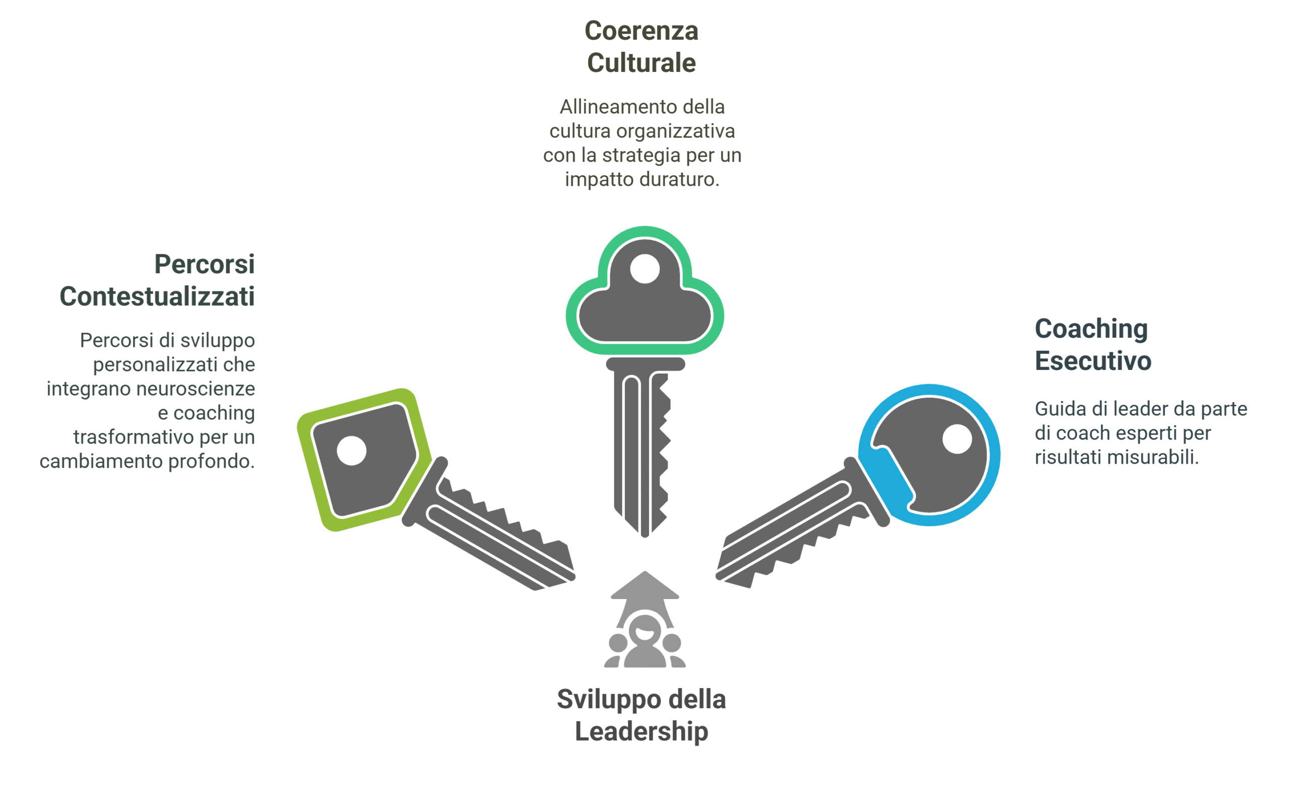 Grafica che rappresenta i tre pilastri fondamentali della Leadership Trasformativa: Percorsi Contestualizzati che integrano neuroscienze e coaching trasformativo, Coerenza Culturale per un allineamento strategico e Coaching Esecutivo per risultati misurabili. Le tre chiavi simbolizzano gli elementi chiave per lo sviluppo della leadership.