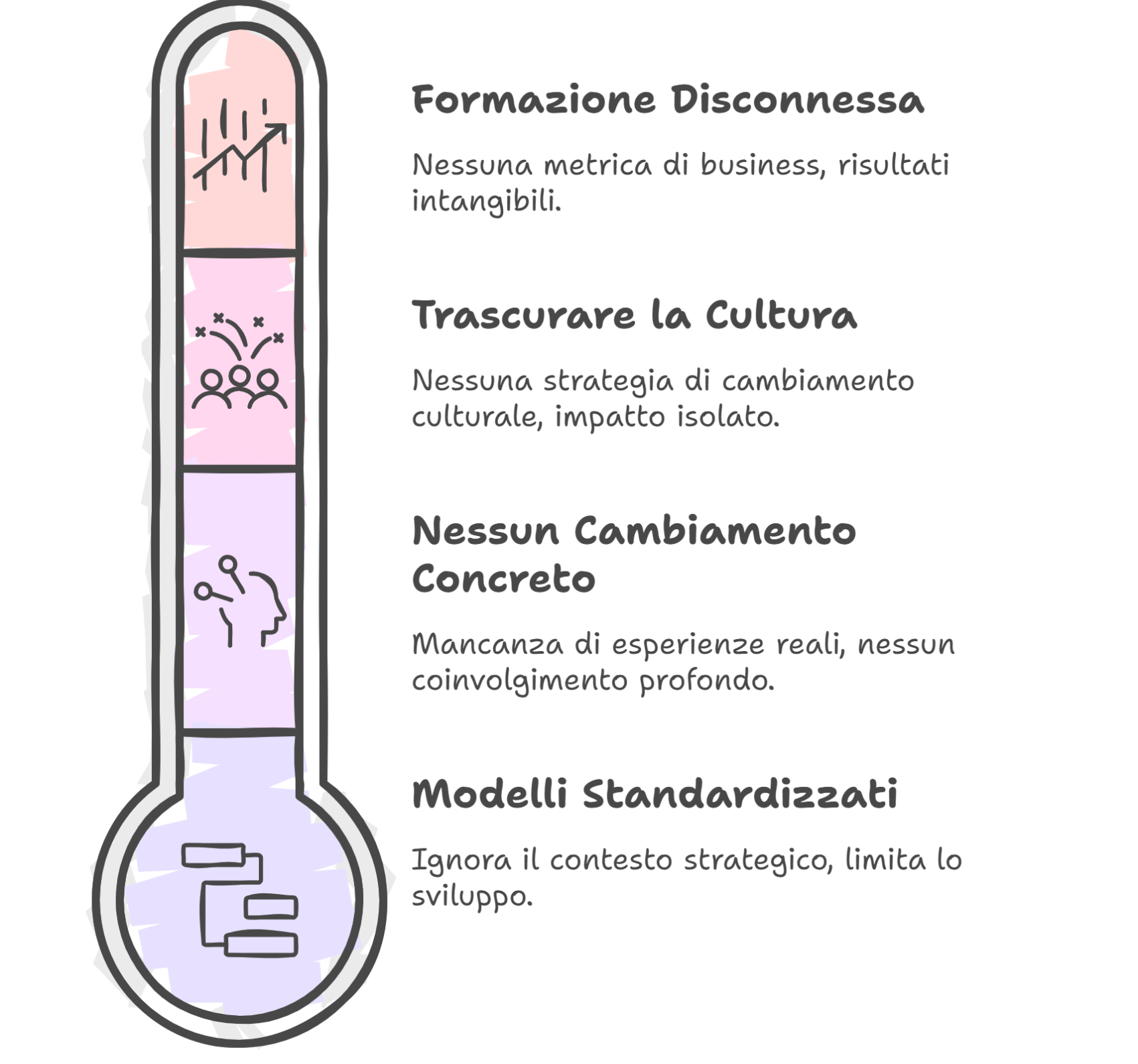Diagramma illustrativo che rappresenta le principali trappole della formazione tradizionale: modelli standardizzati, trascurare la cultura organizzativa, mancanza di cambiamento concreto e formazione disconnessa dalle metriche di business. Il termometro rappresenta il divario tra approccio teorico e pratico nel contesto aziendale.